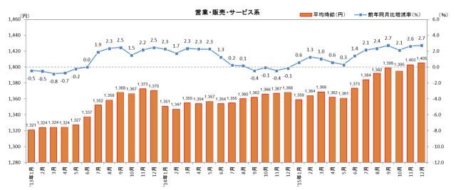 求む語学力 高まる派遣販売員の時給 繊研新聞