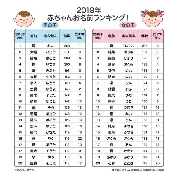 2018年度 新生児 名前 ベスト8