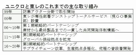 解説 ユニクロと東レ 第３期へ 繊研新聞