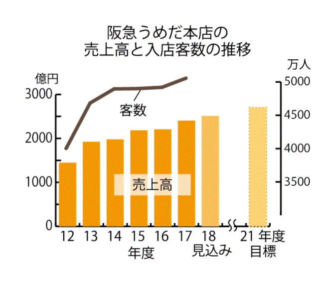 阪急うめだ本店 21年度には売上高2700億円へ | 繊研新聞