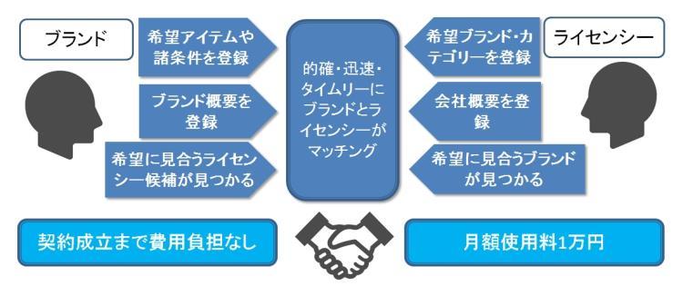 ブランドとライセンシーのマッチングサイト開始 繊研新聞