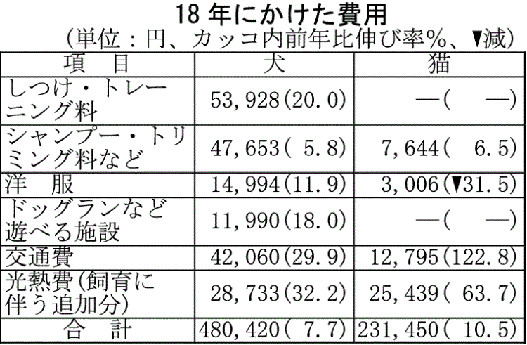 ペット クリアランス 費用 年間