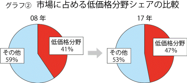 服の値段 妥当 販売