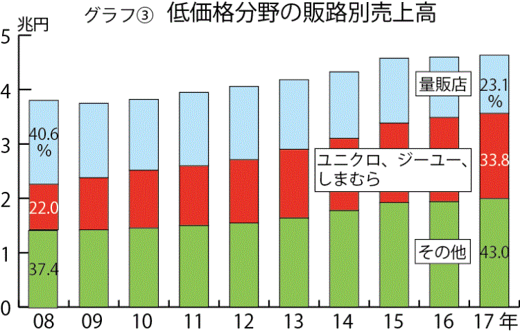 服 セール 値段 平均