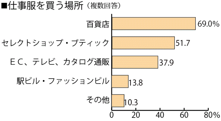 服 人気 を 買う 場所