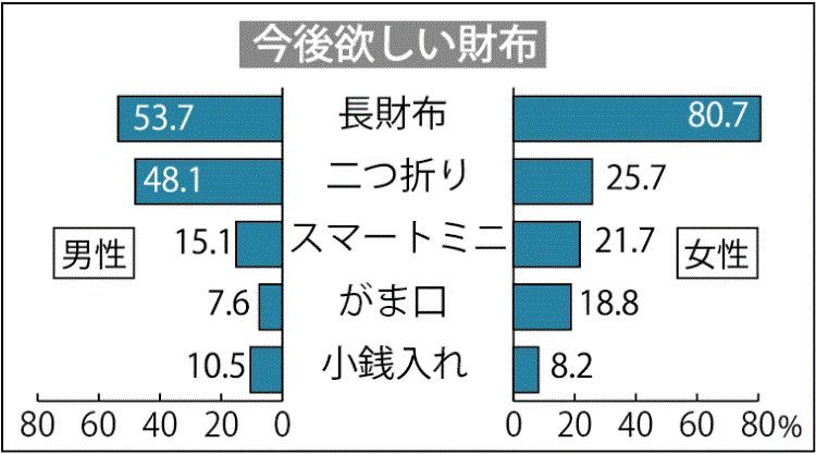 男女とも長財布が人気【ハンドバッグ協会調べ】 | 繊研新聞