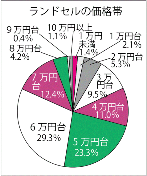 ランドセル 価格 セール 帯