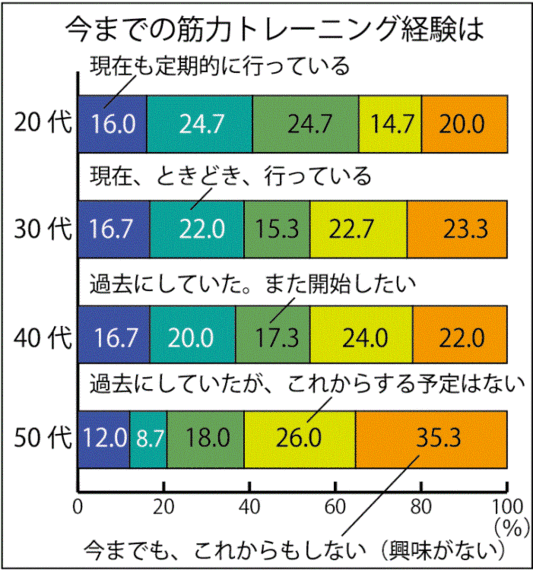 データ】現在筋トレ中の男性は3人に1人 | 繊研新聞