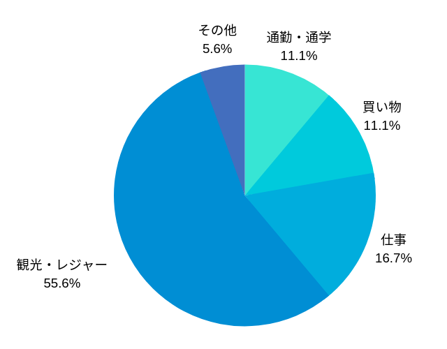 メルマガ会員に聞きました】シェアサイクル活用していますか？  繊研新聞