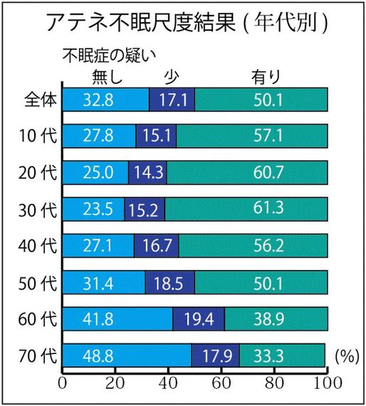 データ】不眠症の疑い ありが半数、20～30代で顕著 | 繊研新聞
