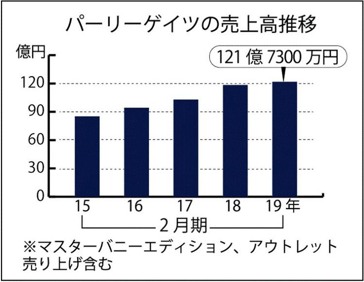 型破りなゴルフウェア「パーリーゲイツ」の30年㊤ | 繊研新聞