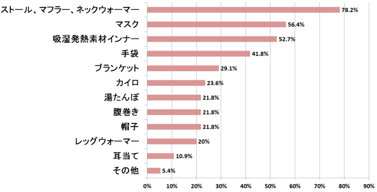 繊研センサス 冬の体調管理 皆さんはどうしていますか 繊研新聞