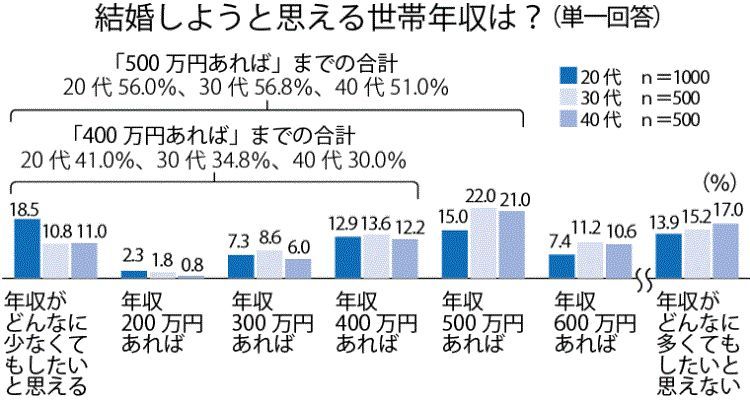 世帯 収入 と は