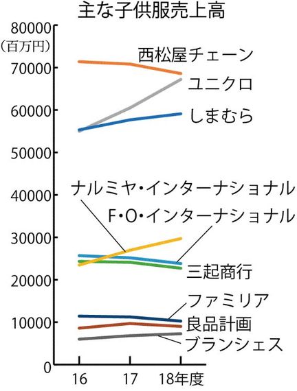 記者の目】大手の寡占化進む子供服市場 専業が生き残るためには | 繊研新聞