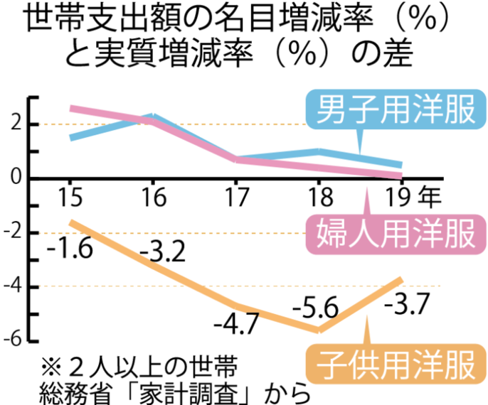 子ども服 購入 課題 コレクション 調査