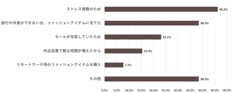 メルマガ会員に聞きました 教えて コロナ禍のおしゃれ事情 繊研新聞