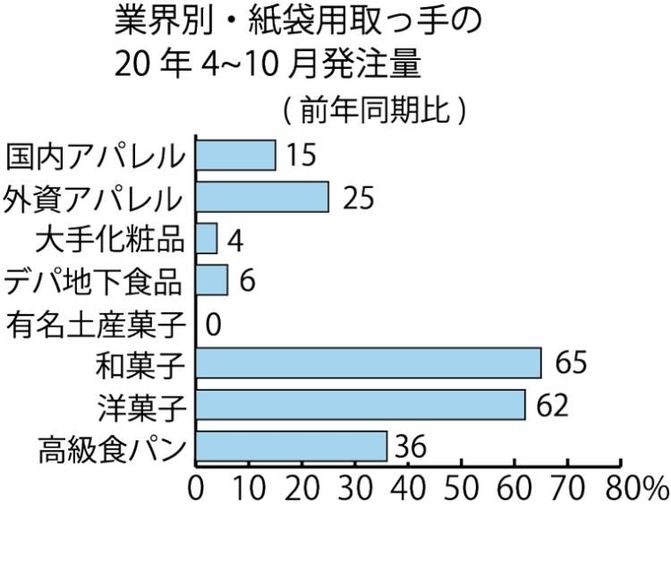 紙袋用取っ手 コロナやレジ袋有料化で44％減 | 繊研新聞