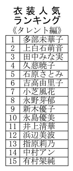 アイエント 20年のテレビタレント着用衣装人気ランキング発表 | 繊研新聞