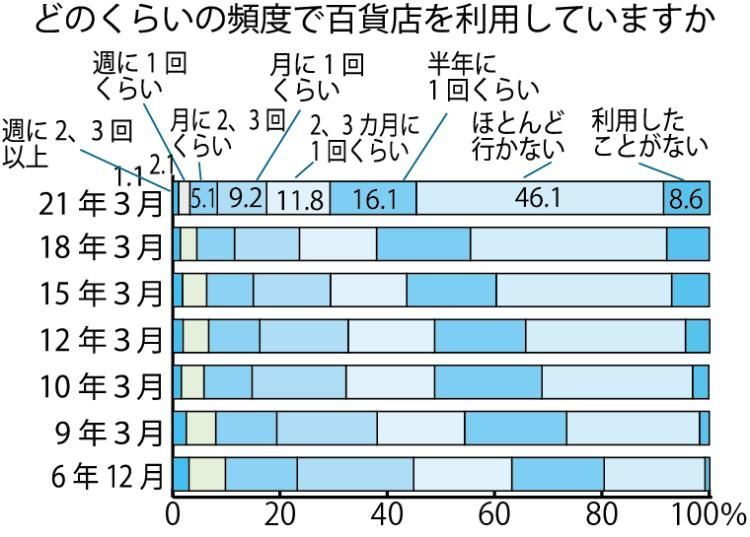 百貨店の利用頻度 半年に1回以上が45％ | 繊研新聞