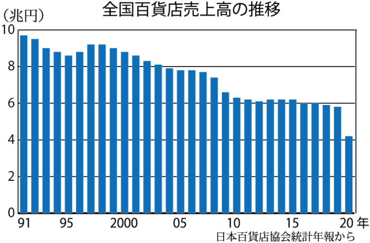 記者の目】市場規模の縮小止まらない百貨店 コロナ禍で構造課題