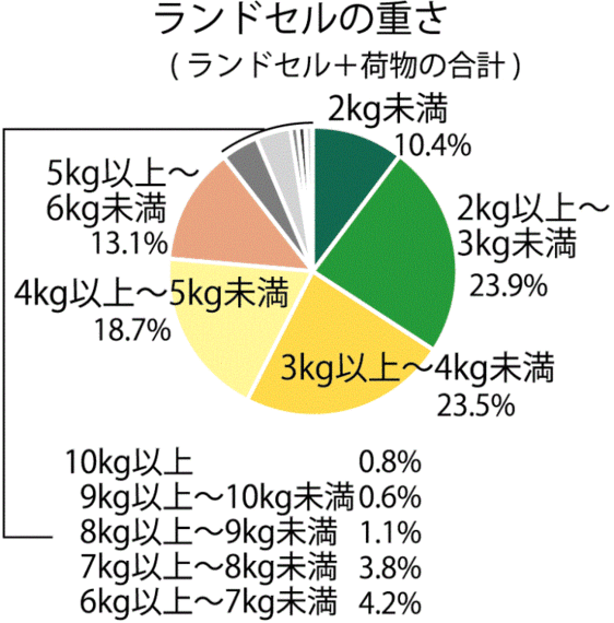 ランドセル 重量 ショップ