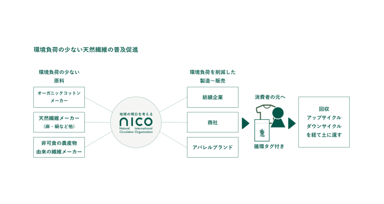 ファッションとサステイナビリティー】循環型社会へ業界団体の設立