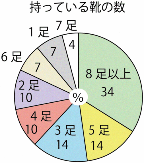 持ってる靴の数