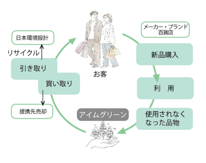 三越伊勢丹の「アイムグリーン」 直営の常設買い取りカウンターを開設