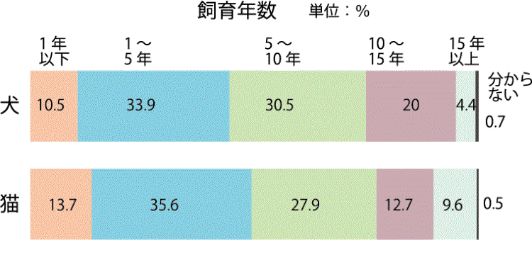 ペット飼育 販売 登録年月日