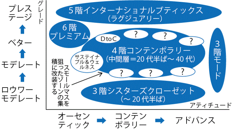 阪急うめだ本店4階婦人服 サステイナブル&ウェルネスの新ゾーン