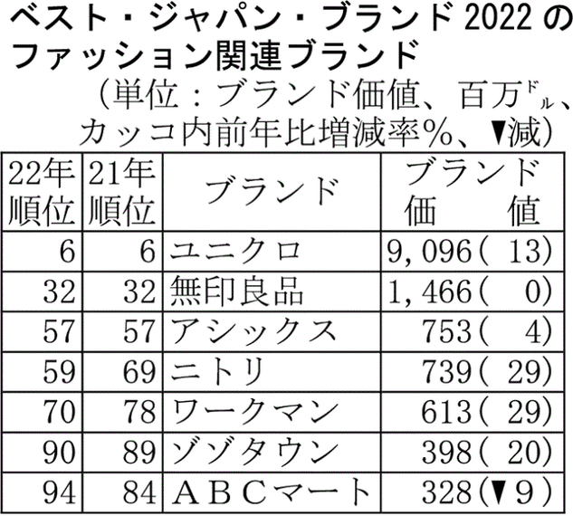 服 人気 ブランド 100万円