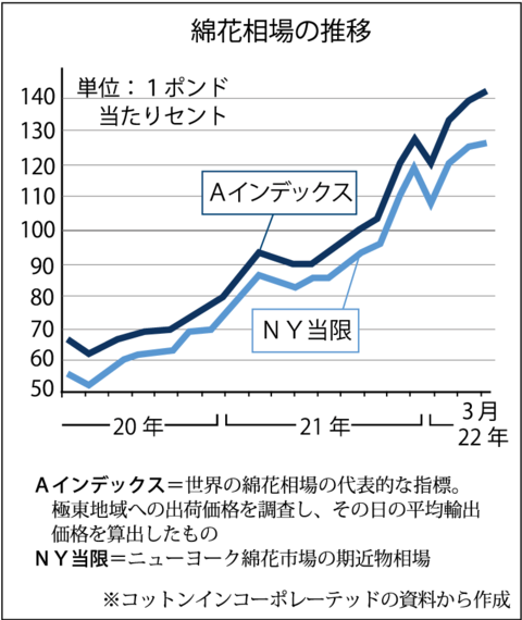 綿花相場が20年比で3倍近い上昇 先行き読めず | 繊研新聞