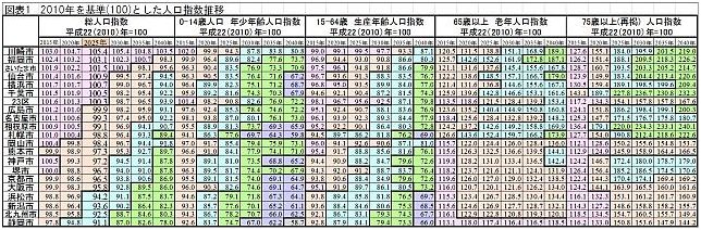 21大都市に見る人口減少と高齢化（小松崎雅晴） | 繊研新聞