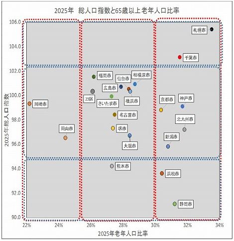 21大都市に見る人口減少と高齢化（小松崎雅晴） | 繊研新聞