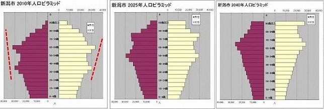21大都市に見る人口減少と高齢化（小松崎雅晴） | 繊研新聞