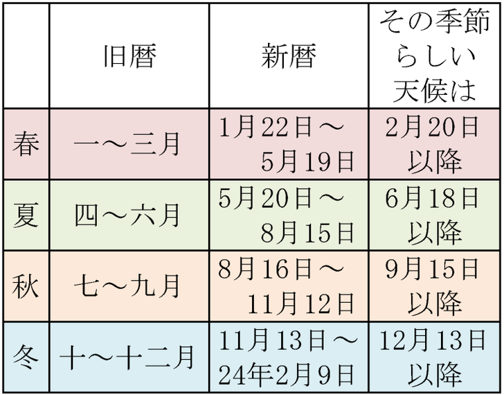 《旧暦に学ぶ2023年の天候予測》春は長く、季節は少し後ろに 繊研新聞