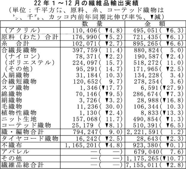 日本全国送料無料商品 特集 22年繊維品輸出 下期失速し2.8％減 米国向け急減 | 繊研新聞 企業、業界論