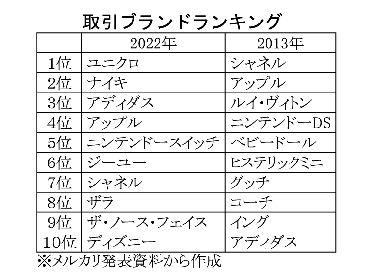 メルカリ」サービス開始から10年 ブランドランキング1位は「シャネル」から「ユニクロ」へ | 繊研新聞