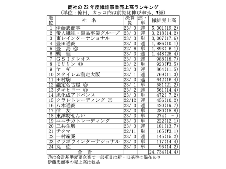 繊研電子版アクセスランキング（7月10日～7月14日） | 繊研新聞