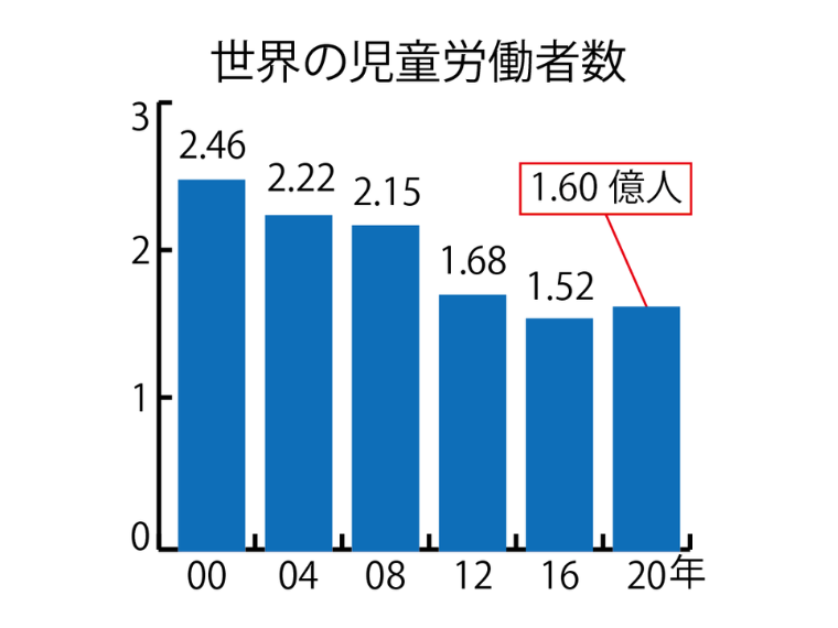 “児童労働”問題の現在地は？　認定NPOのACEに聞く