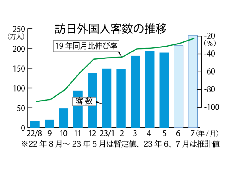 訪日外国人、7月は232万人 中国以外はコロナ前超え 繊研新聞 9280