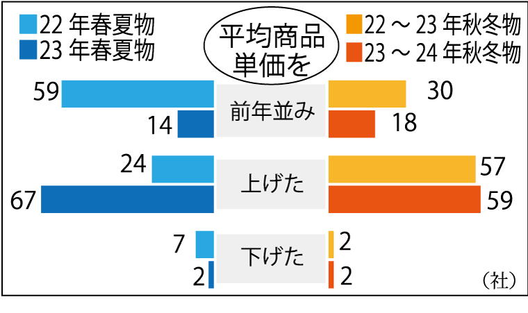 どうなる価格》専門店、春夏物に続き秋冬物も値上げ 客離れ対策を強化