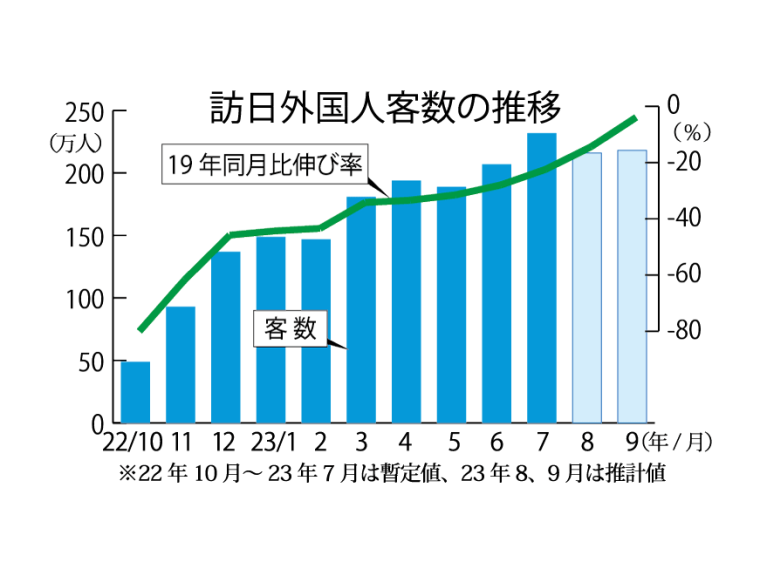 9月の訪日外国人 コロナ前迫る218万4300人 | 繊研新聞