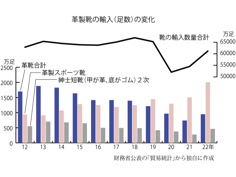 靴代 年間