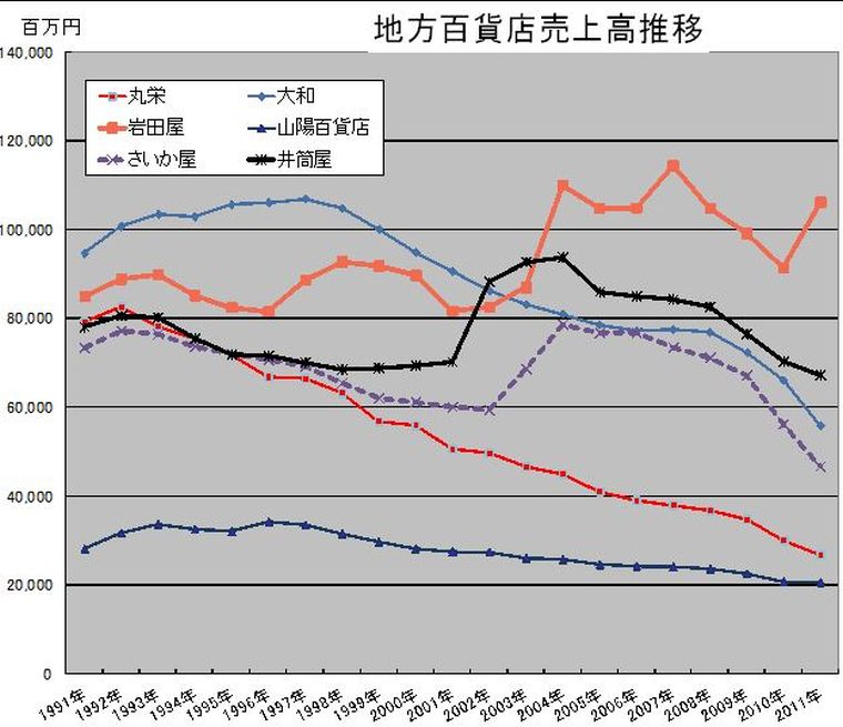 なぜこのチェーンストアは流行っているのか チェーンストアが誤った、「食品スーパーの隣で売れる衣料品」の
