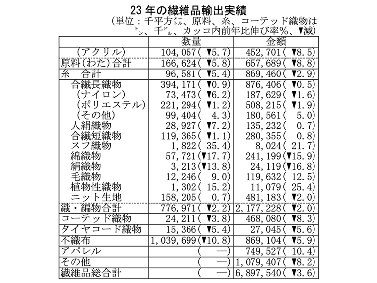 23年の繊維品輸出 2年連続で減少 円安も70億ドルを下回る | 繊研新聞
