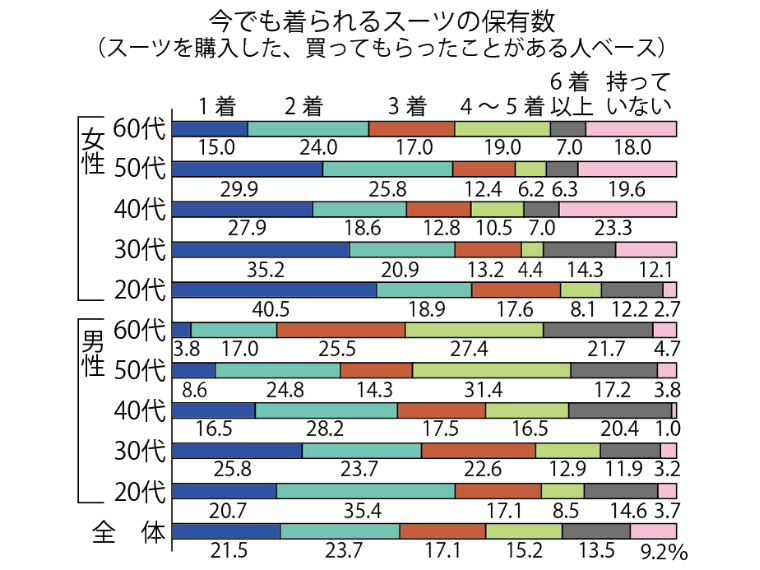 ファッション人気ブランドランキング クロス・マーケティングのスーツ調査 着用できるスーツの保有数 スーツ・フォーマル・ドレス