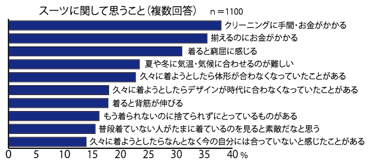 クロス・マーケティングのスーツ調査 着用できるスーツの保有数