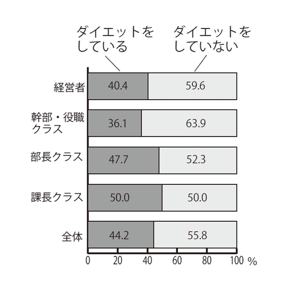 課長以上はダイエット不要? 過半が「してない」 | 繊研新聞