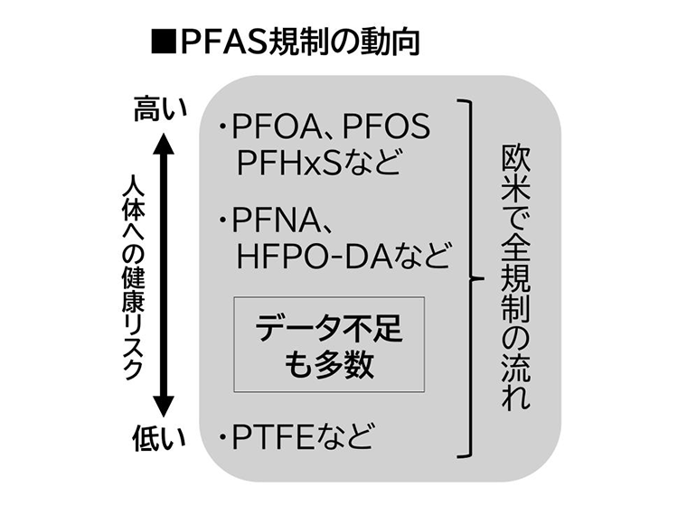 消えゆくフォーエバーケミカル―PFAS規制の先に③》欧米での一律的扱いに賛否 | 繊研新聞